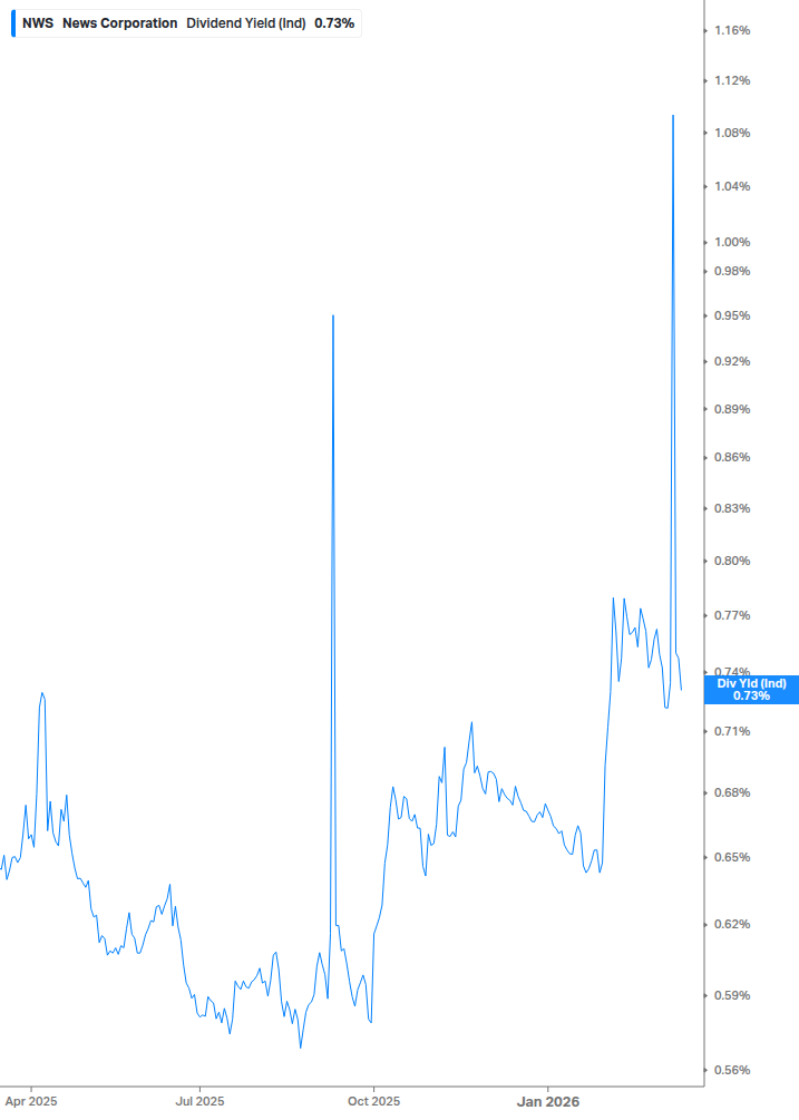 Dividend Yield Chart