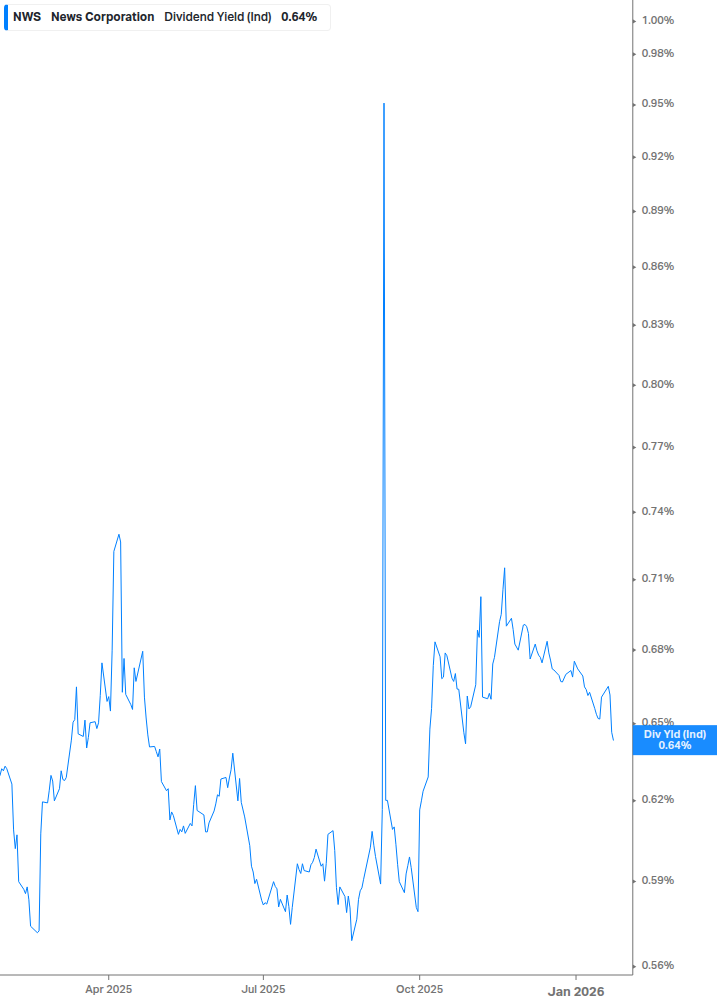 Dividend Yield Chart