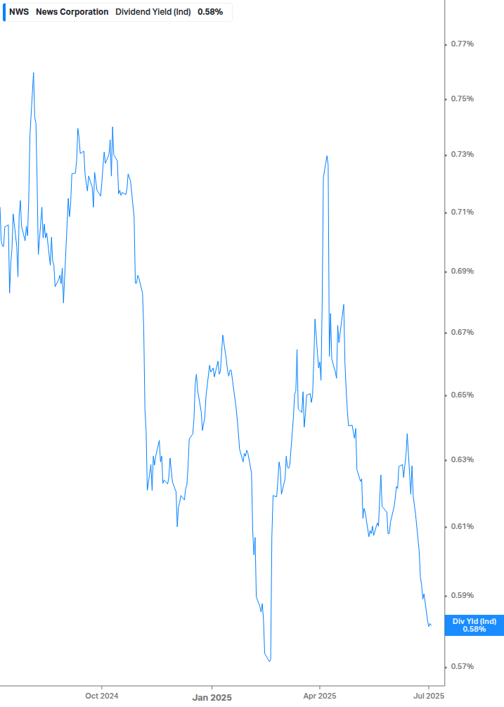 Dividend Yield Chart