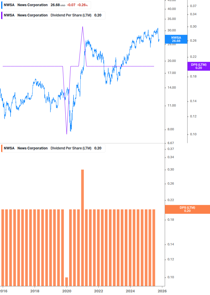 Dividend Growth Chart