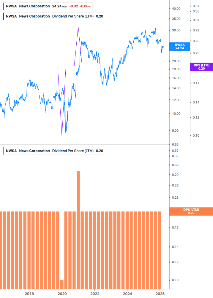 Dividend Growth Chart