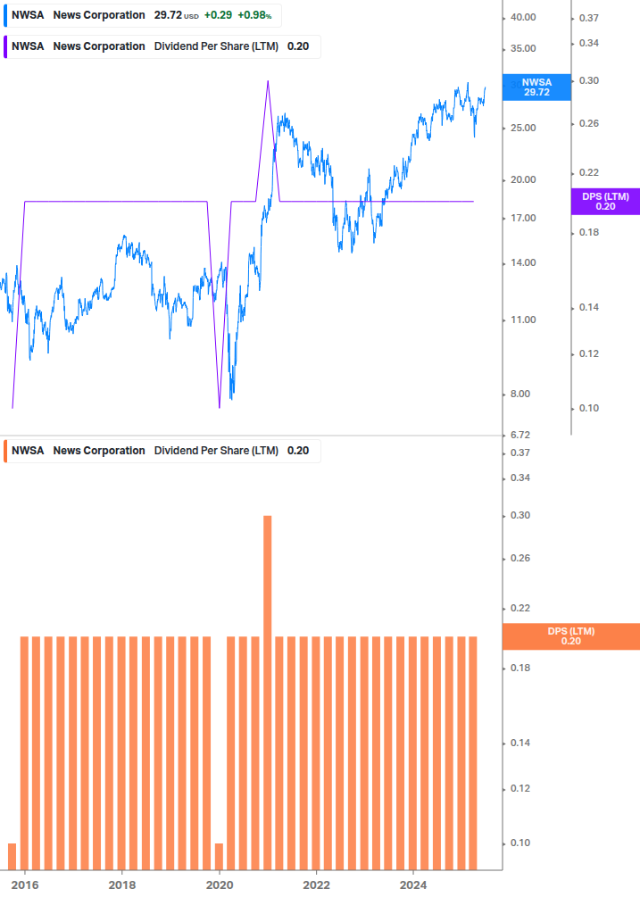 Dividend Growth Chart