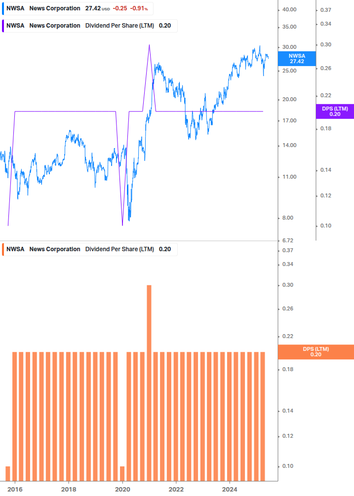 Dividend Growth Chart