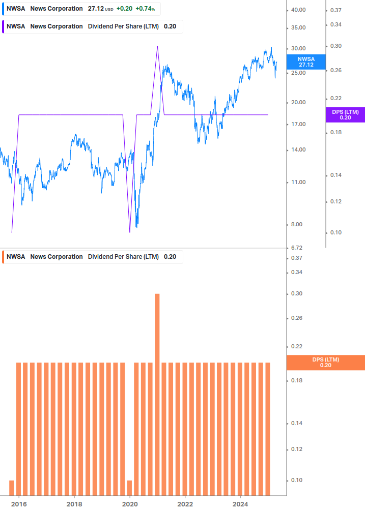 Dividend Growth Chart