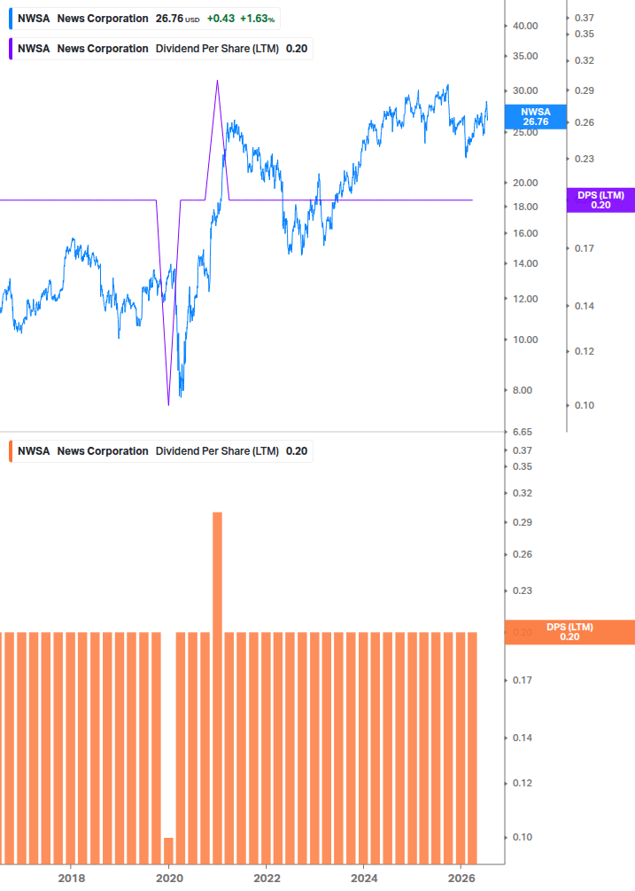 Dividend Growth Chart