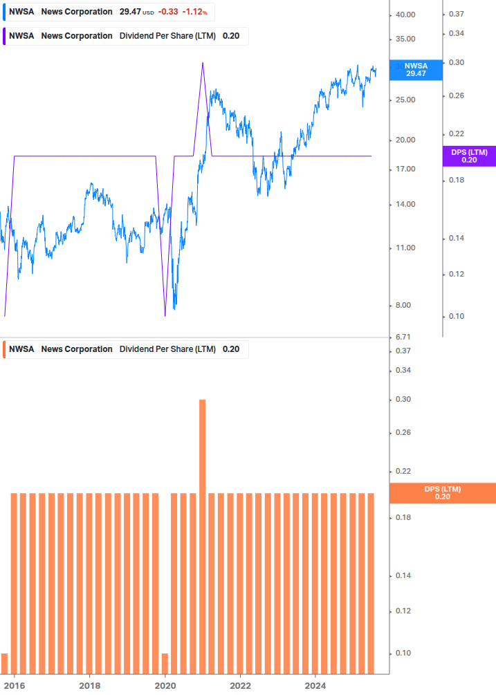 Dividend Growth Chart