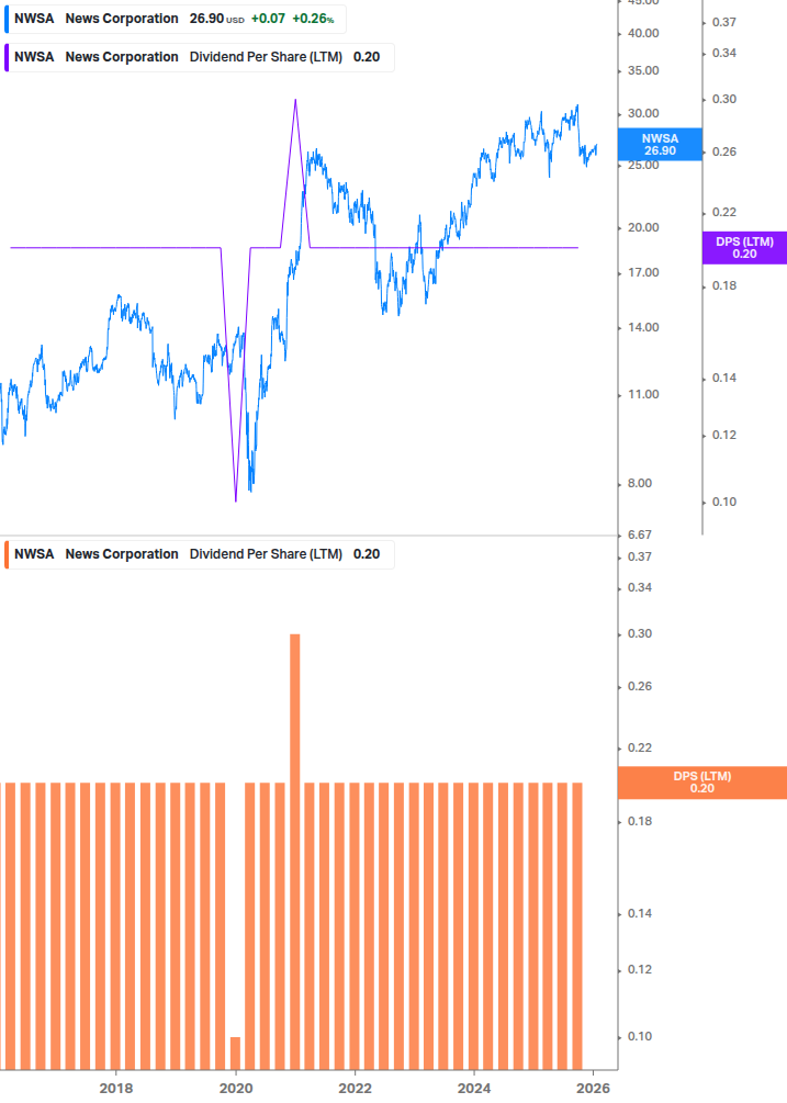 Dividend Growth Chart