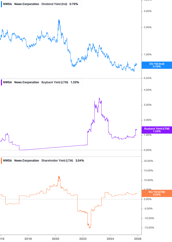 Shareholder Yield Chart