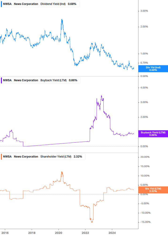 Shareholder Yield Chart