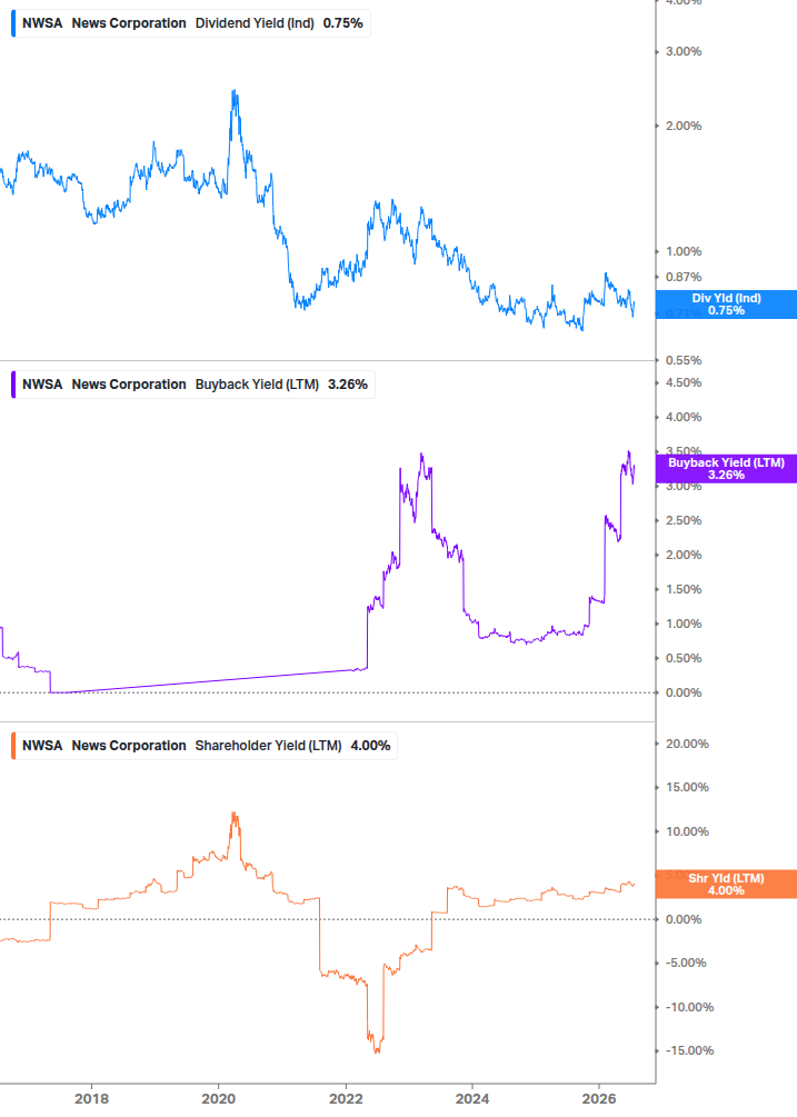 Shareholder Yield Chart