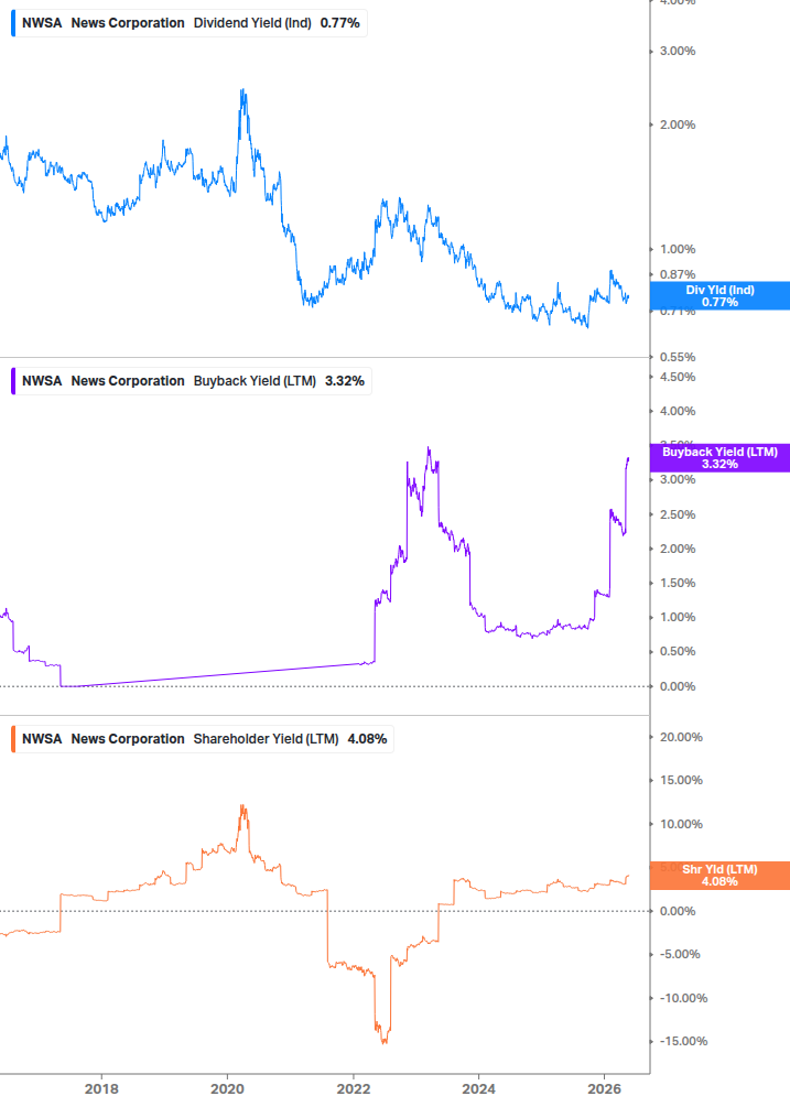 Shareholder Yield Chart