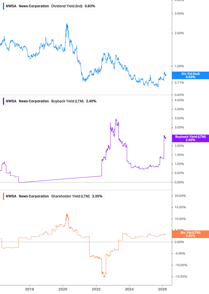 Shareholder Yield Chart