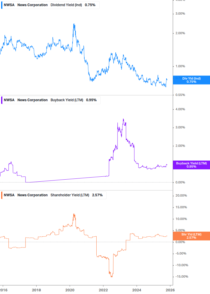 Shareholder Yield Chart