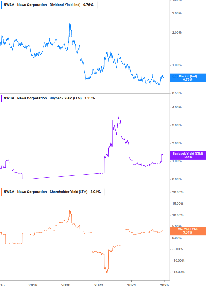Shareholder Yield Chart