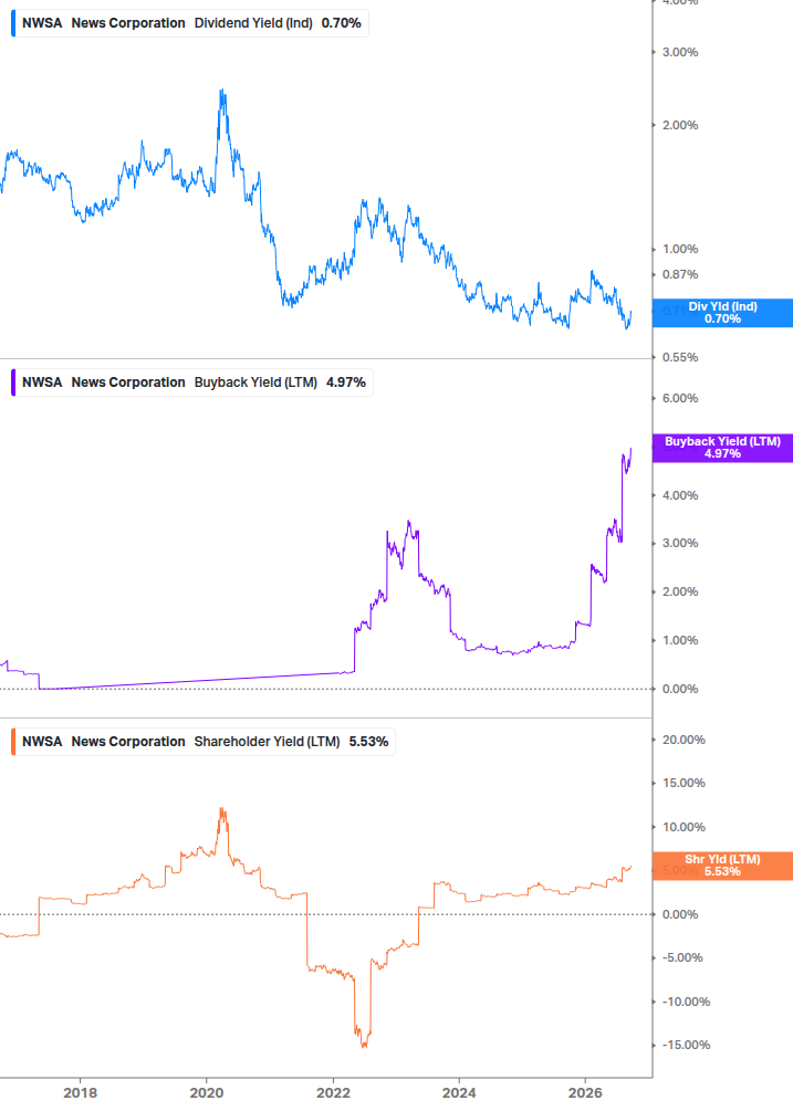 Shareholder Yield Chart