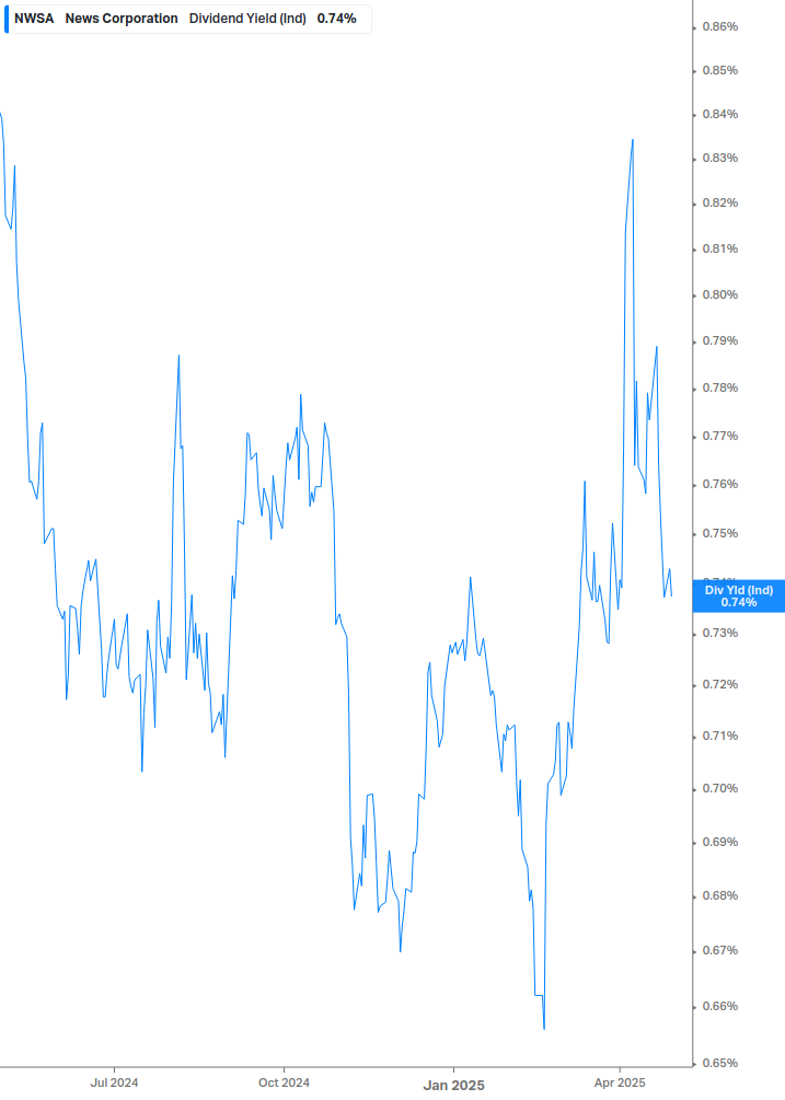 Dividend Yield Chart