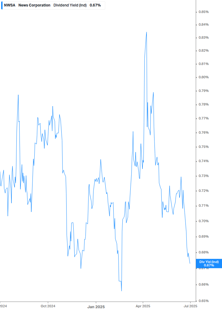 Dividend Yield Chart