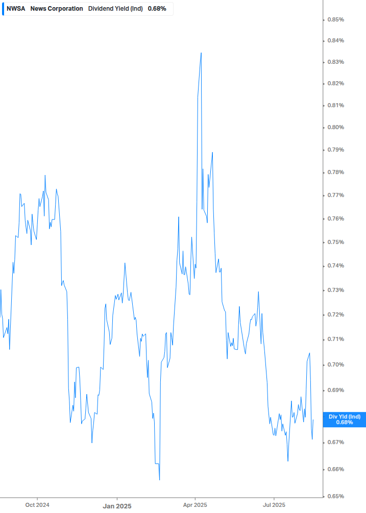 Dividend Yield Chart