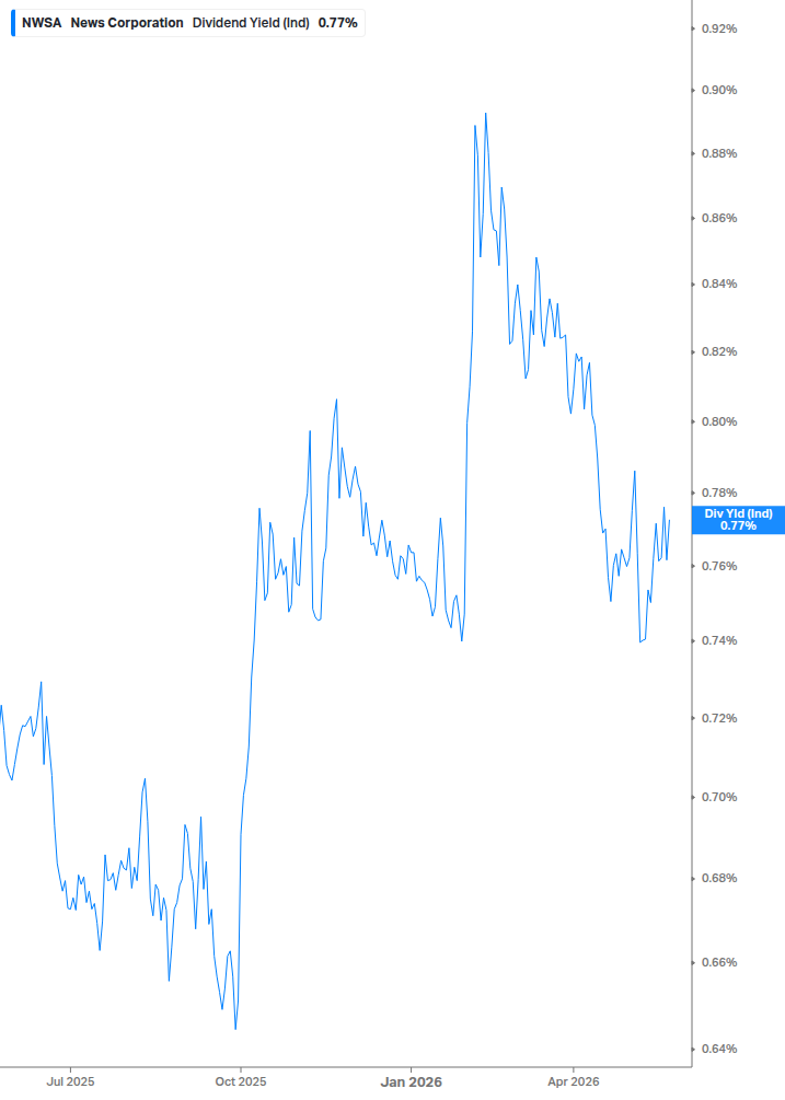 Dividend Yield Chart