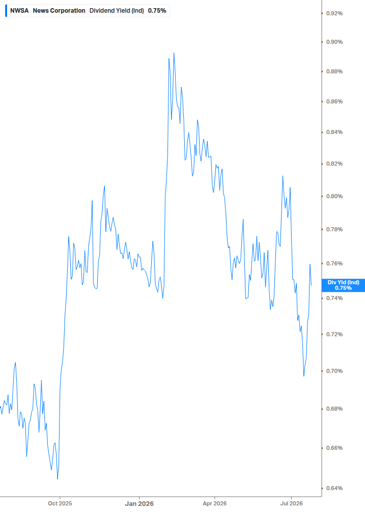 Dividend Yield Chart
