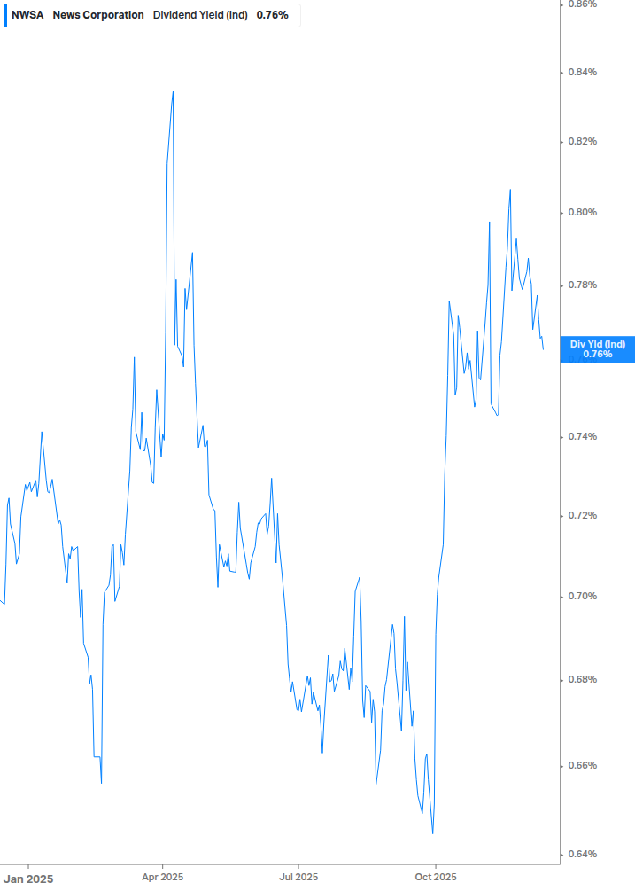 Dividend Yield Chart
