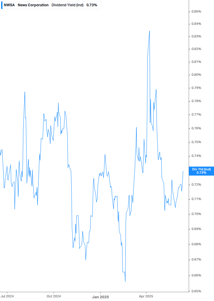 Dividend Yield Chart