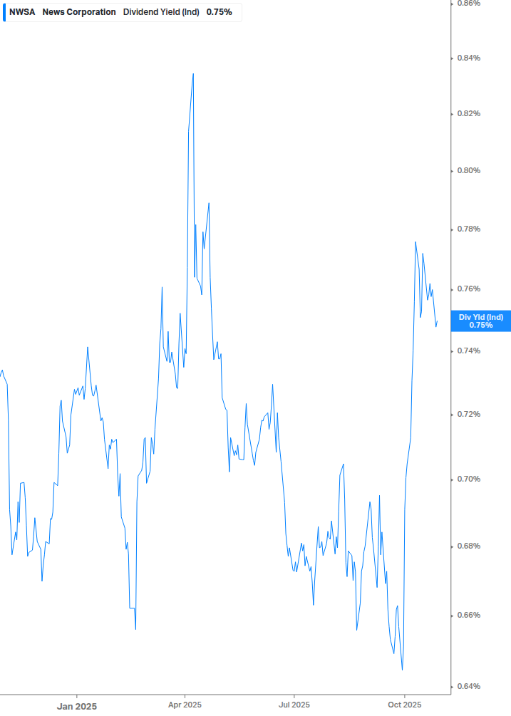 Dividend Yield Chart