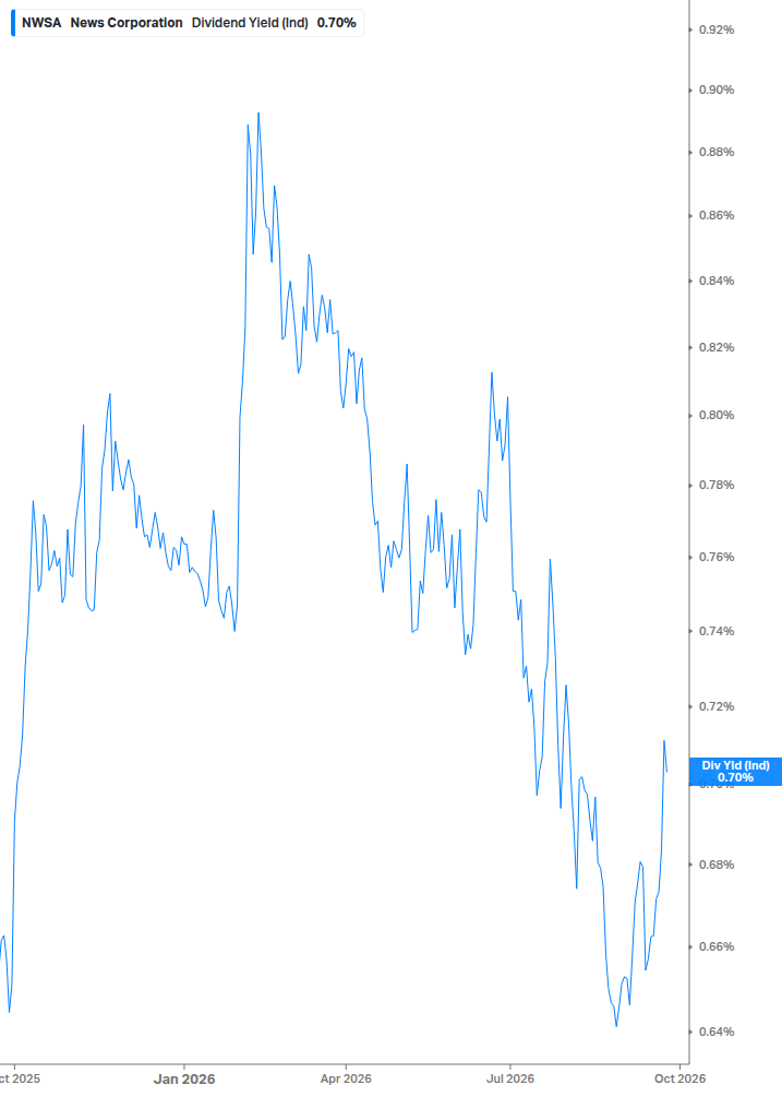 Dividend Yield Chart