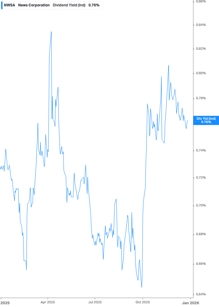 Dividend Yield Chart