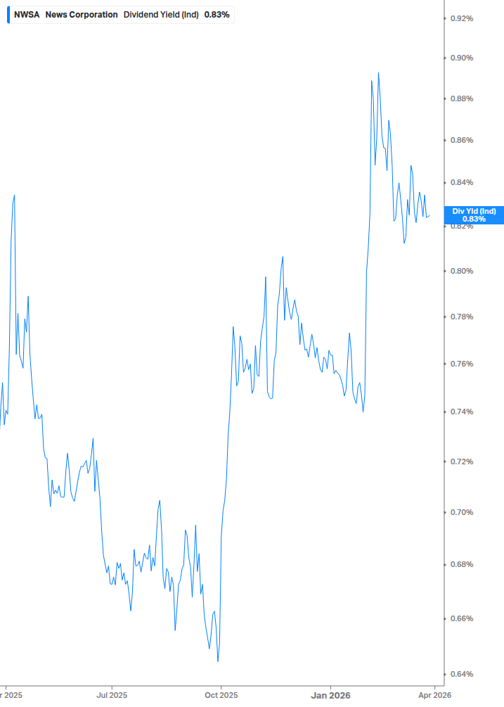 Dividend Yield Chart