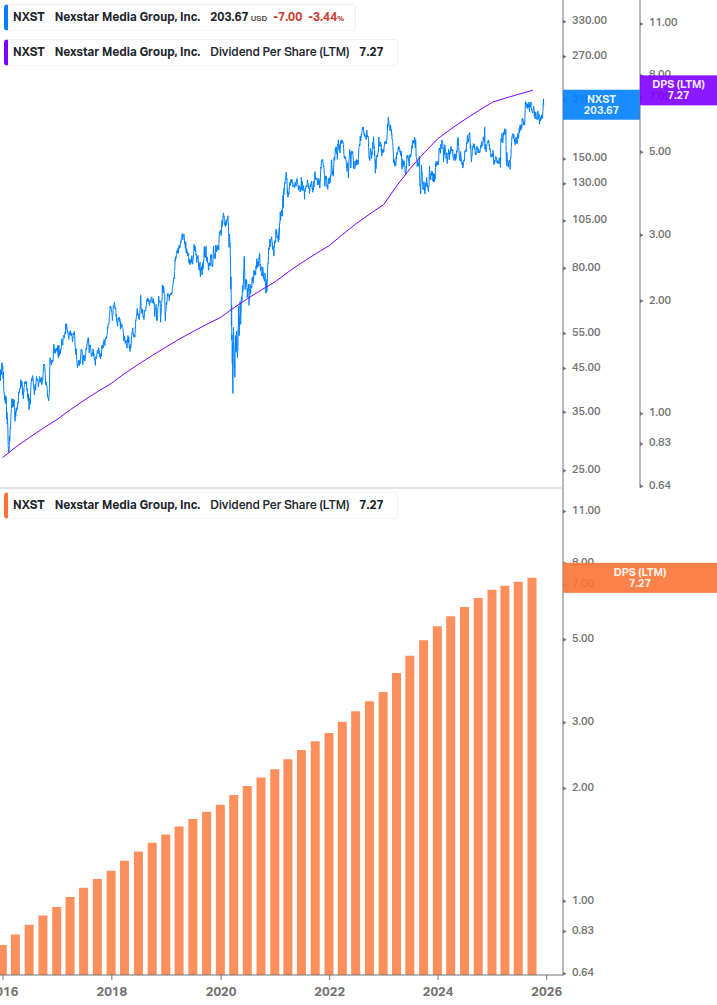 Dividend Growth Chart