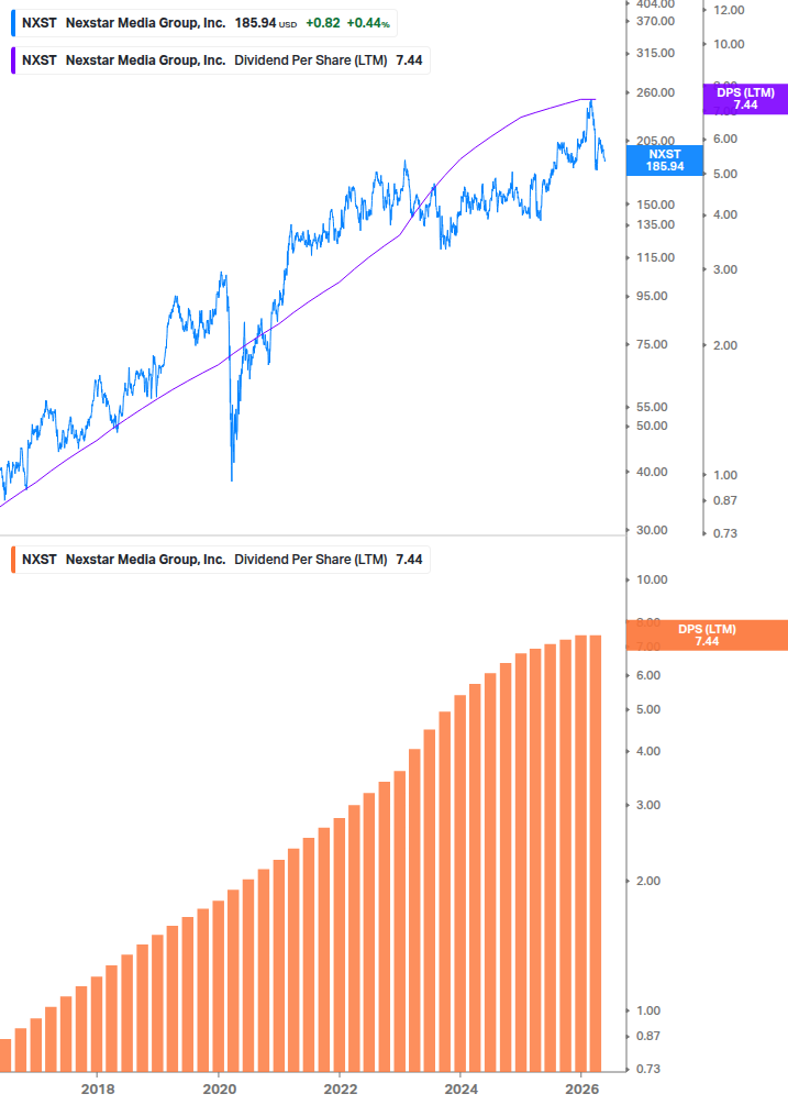 Dividend Growth Chart