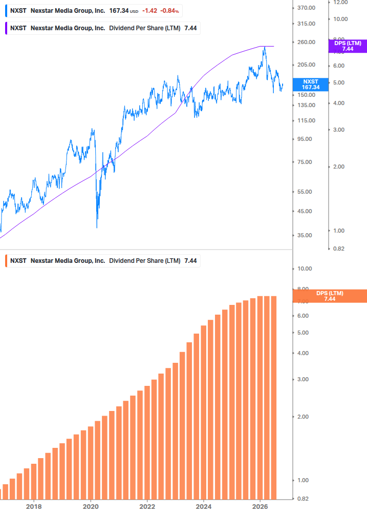 Dividend Growth Chart
