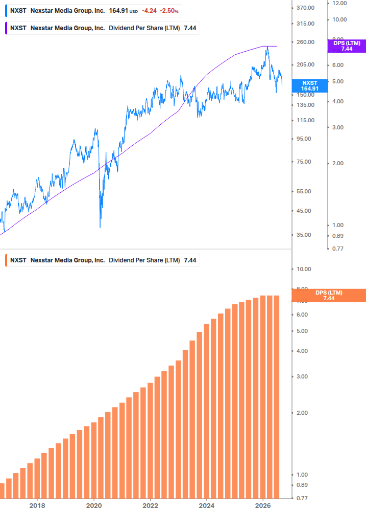 Dividend Growth Chart