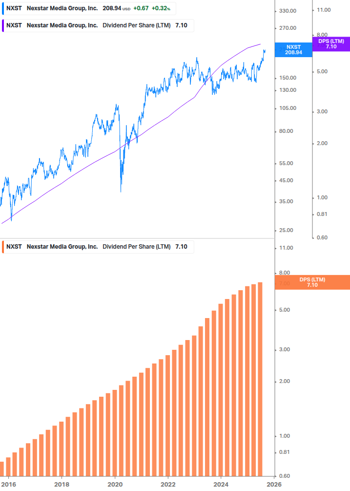 Dividend Growth Chart