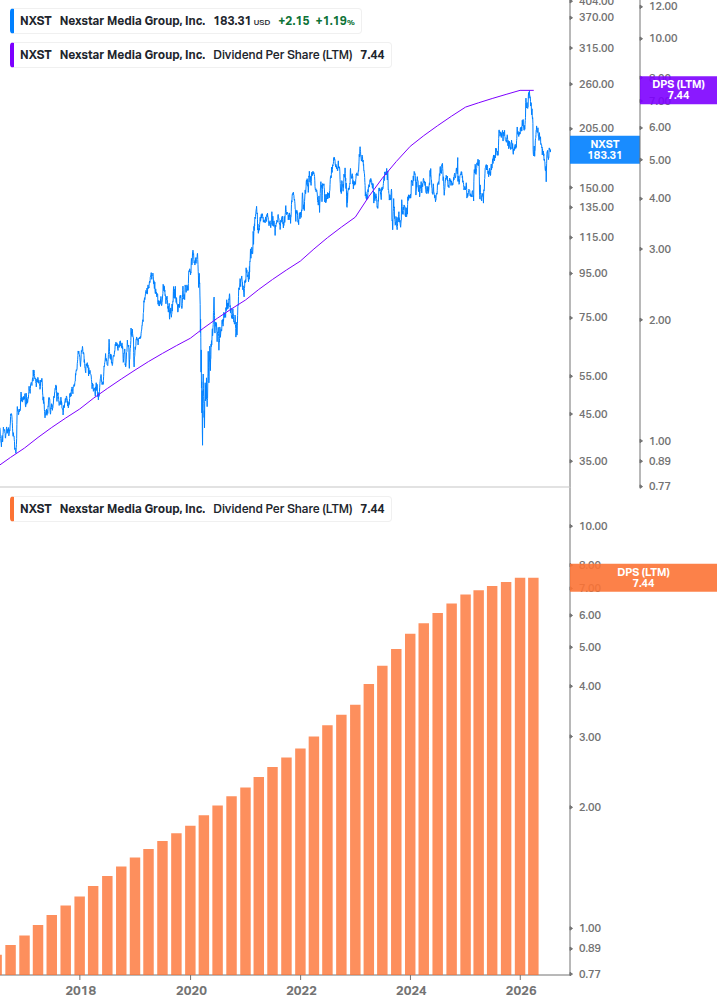 Dividend Growth Chart