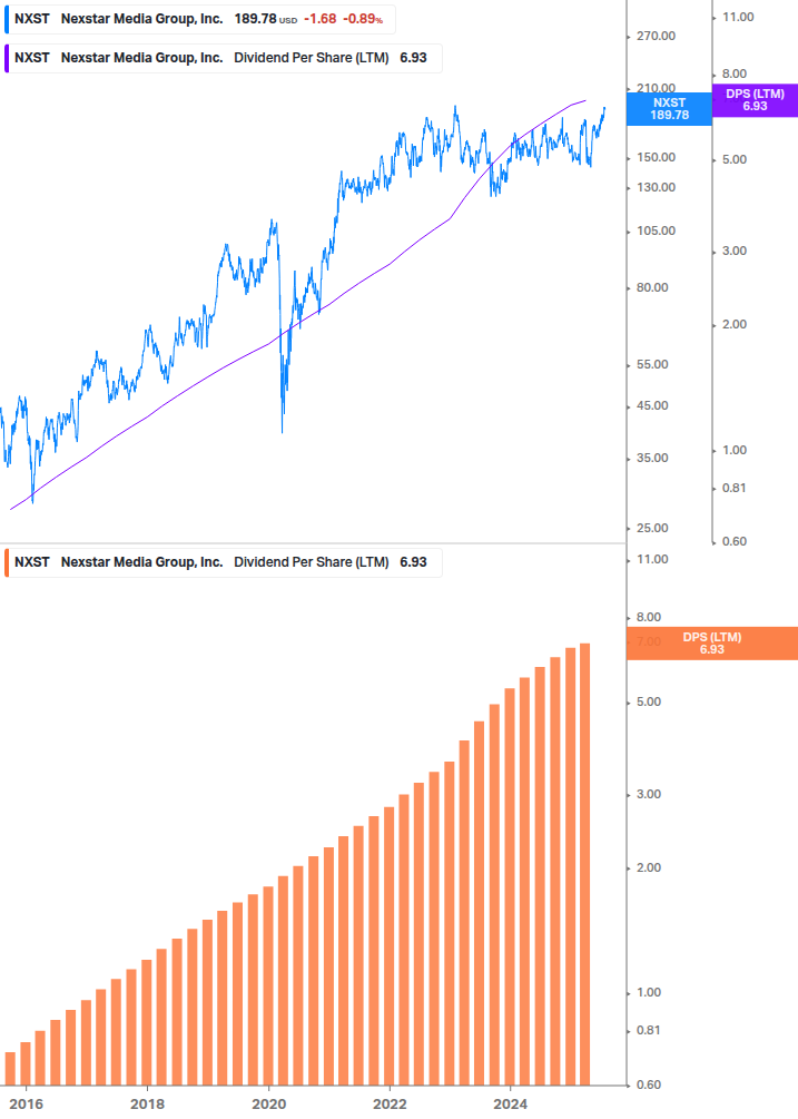 Dividend Growth Chart