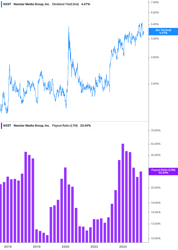 Dividend Safety Chart
