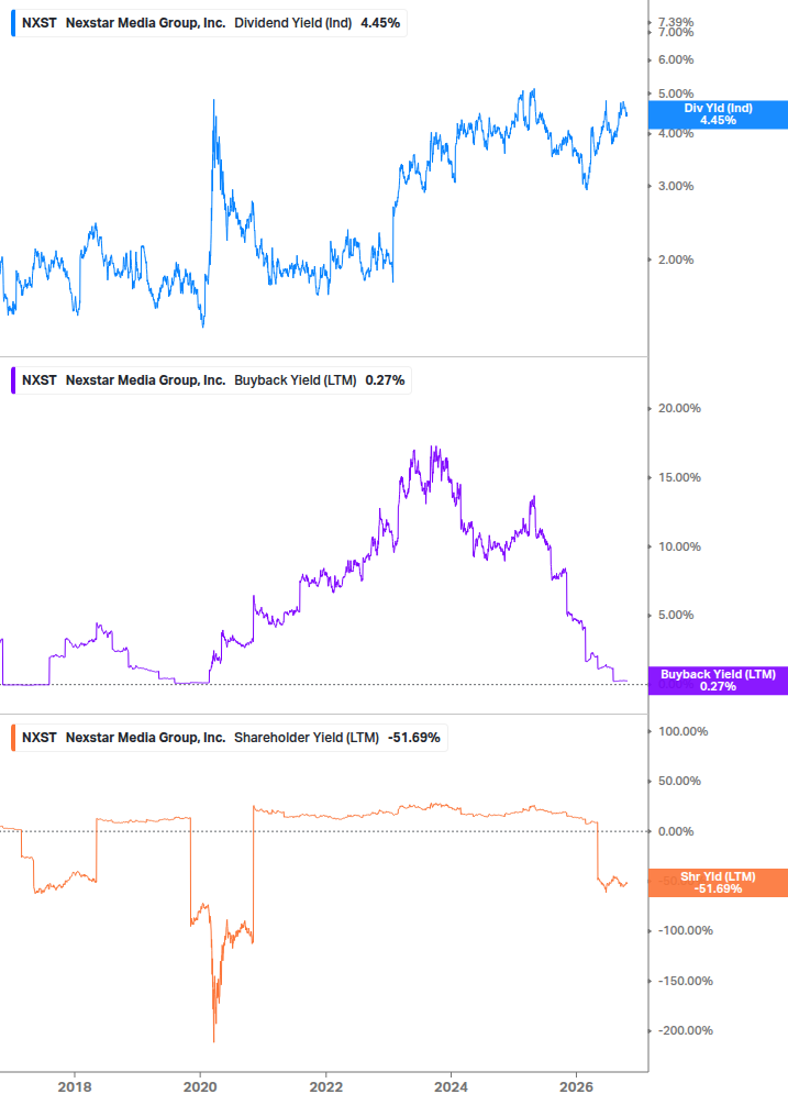 Shareholder Yield Chart