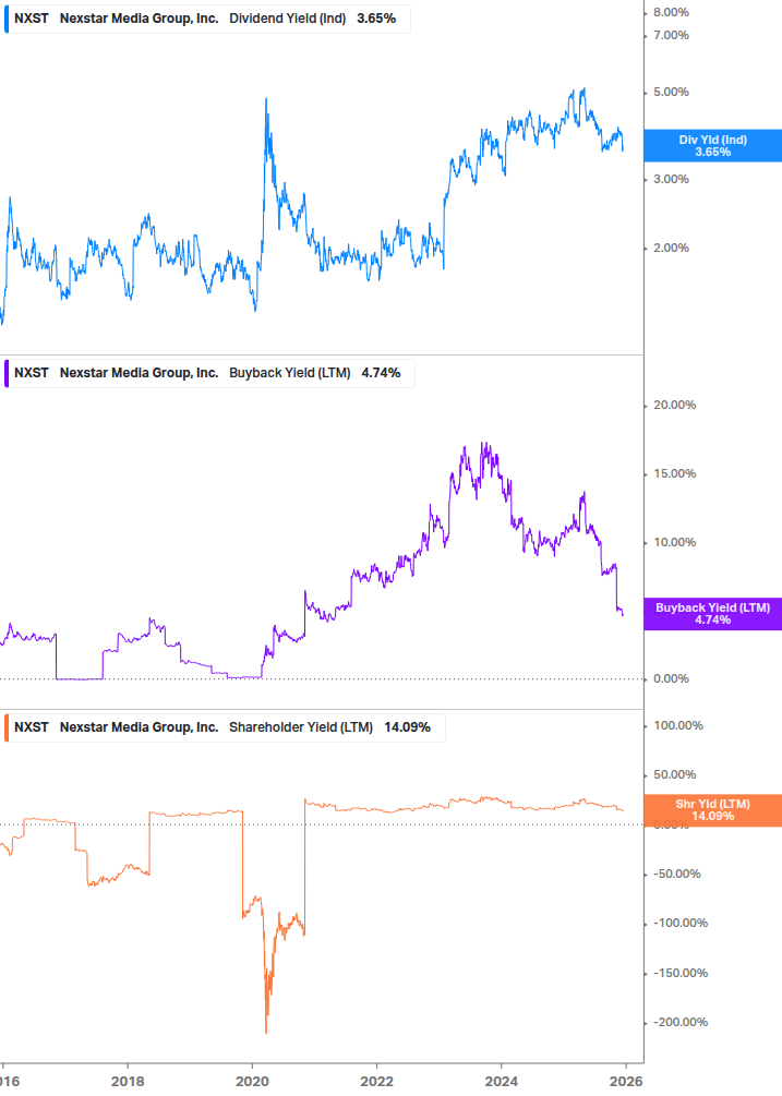 Shareholder Yield Chart