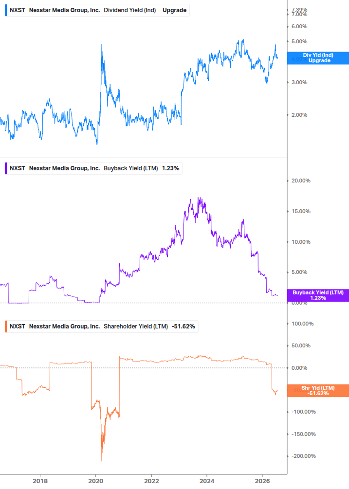 Shareholder Yield Chart
