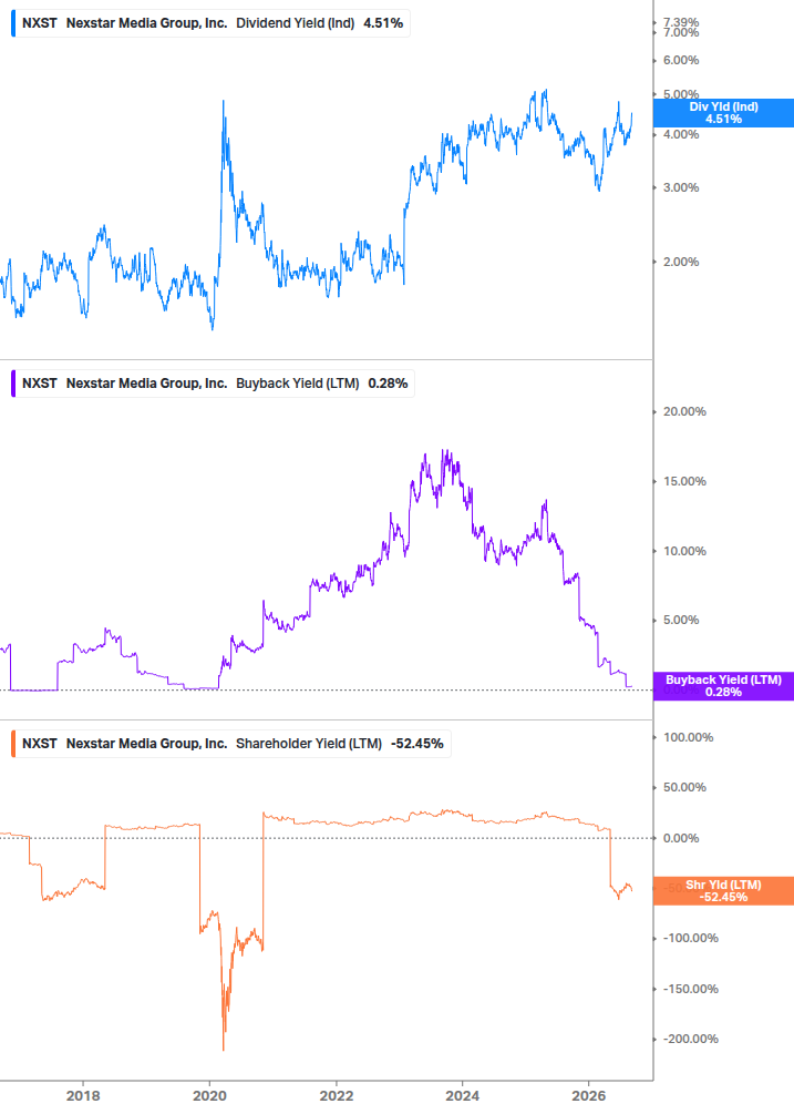 Shareholder Yield Chart