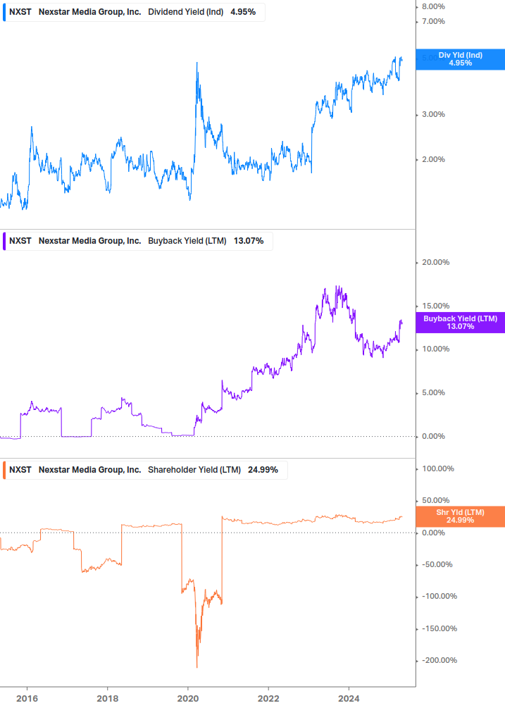 Shareholder Yield Chart
