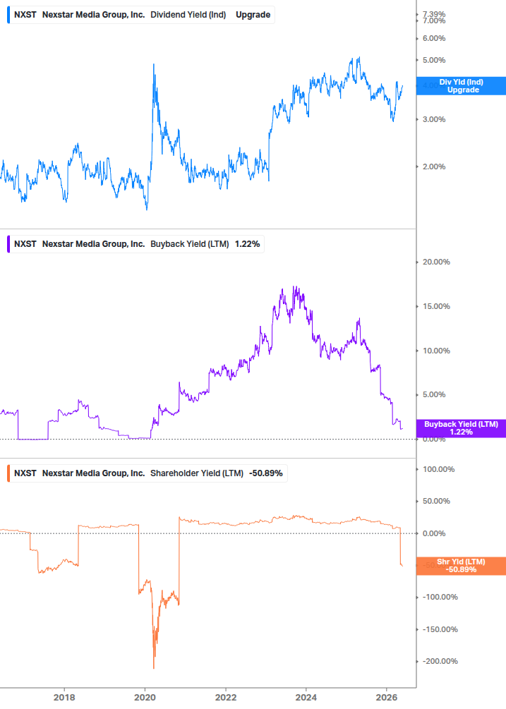 Shareholder Yield Chart