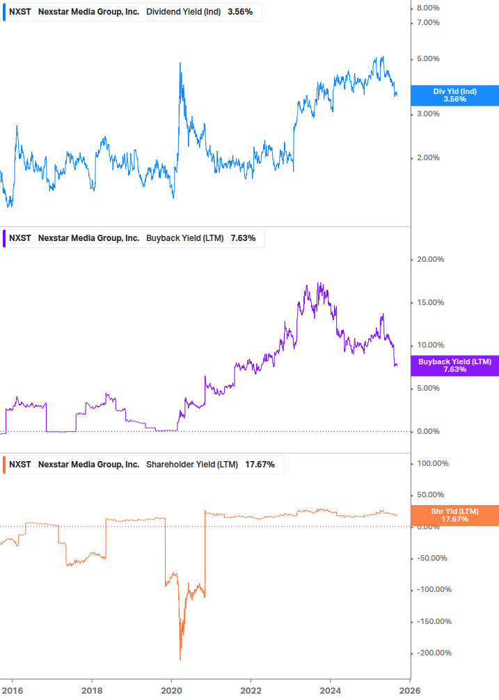Shareholder Yield Chart