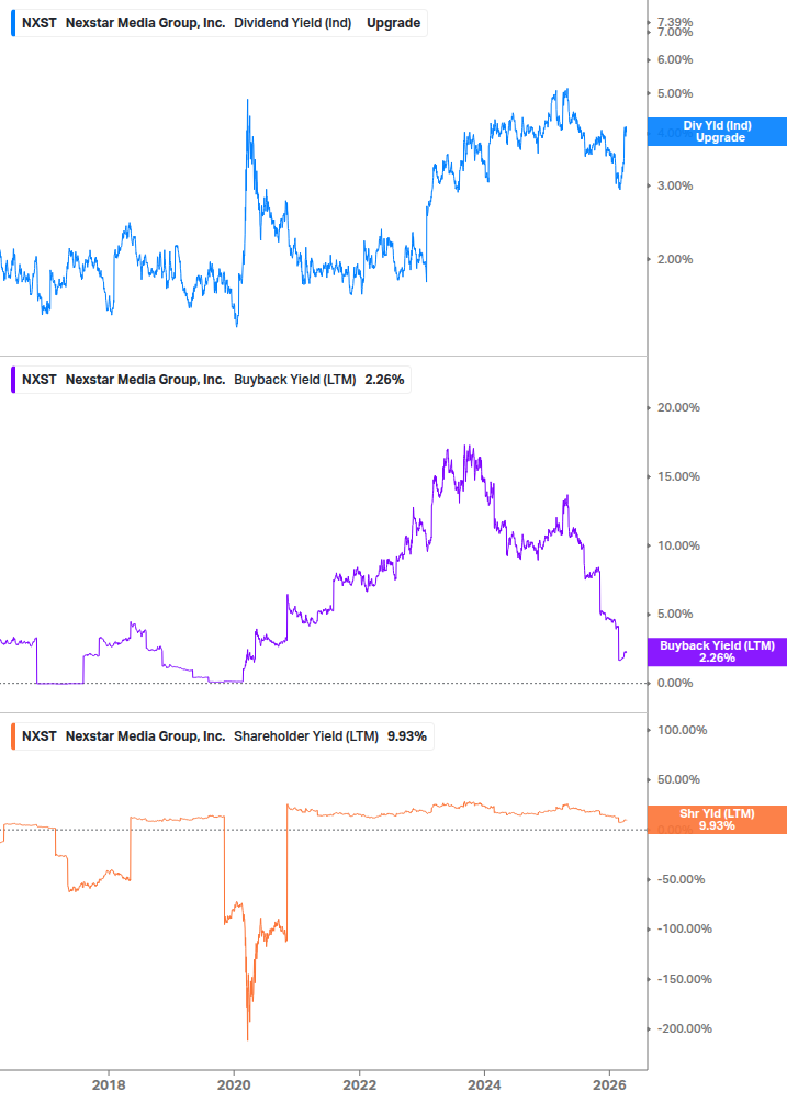 Shareholder Yield Chart