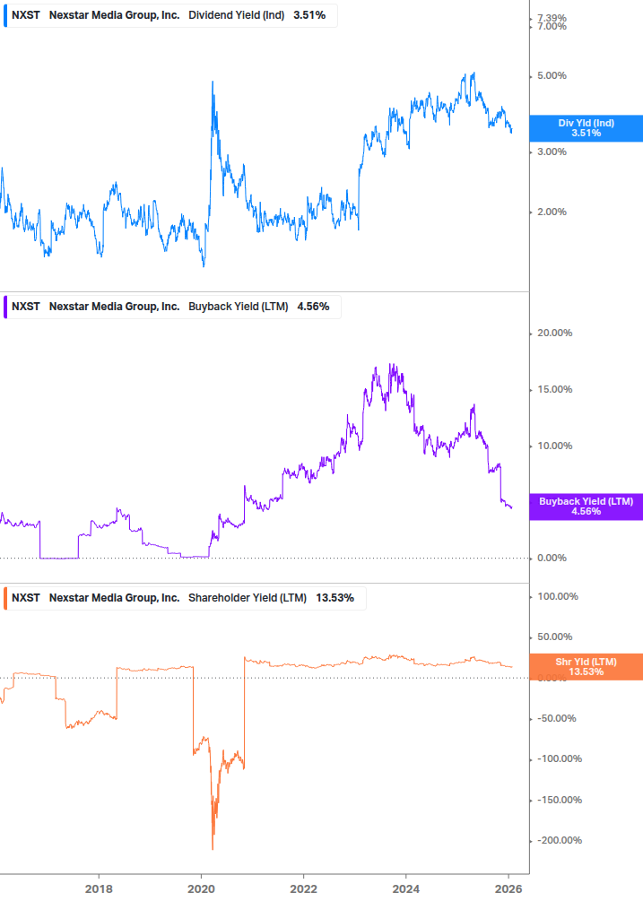 Shareholder Yield Chart