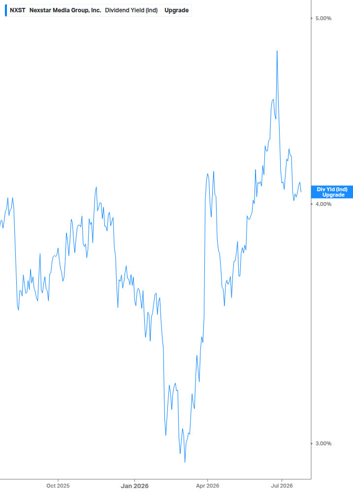 Dividend Yield Chart
