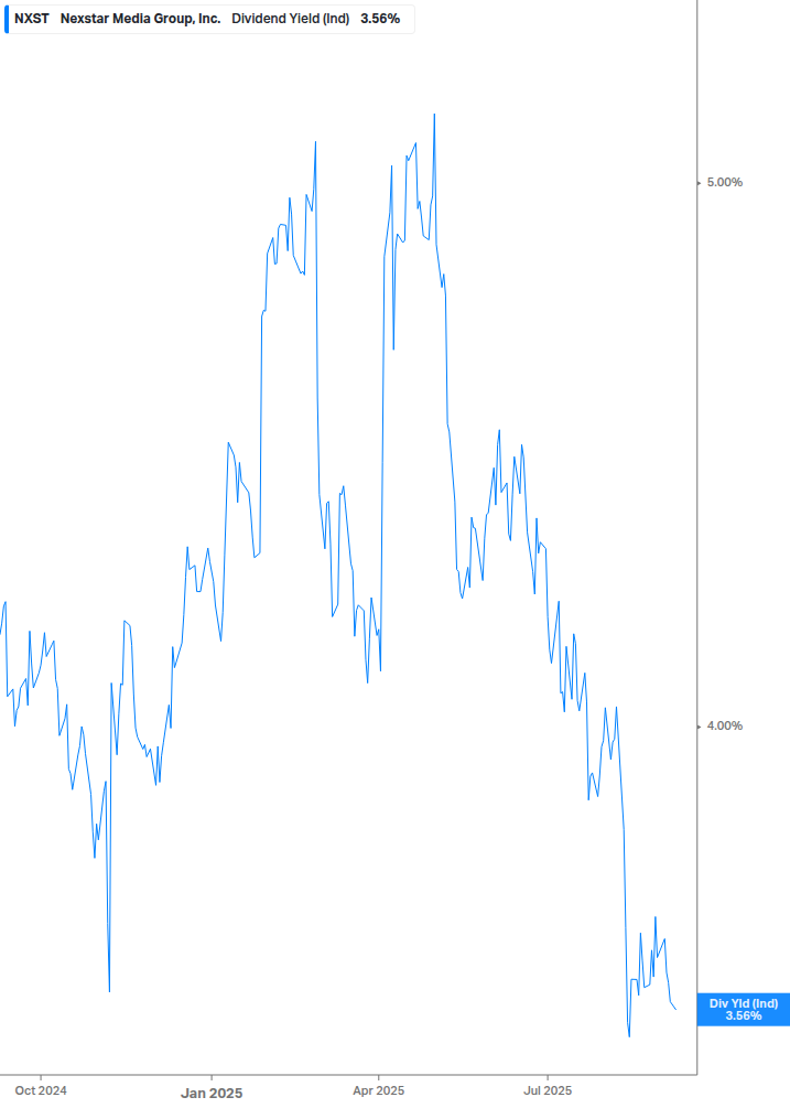 Dividend Yield Chart