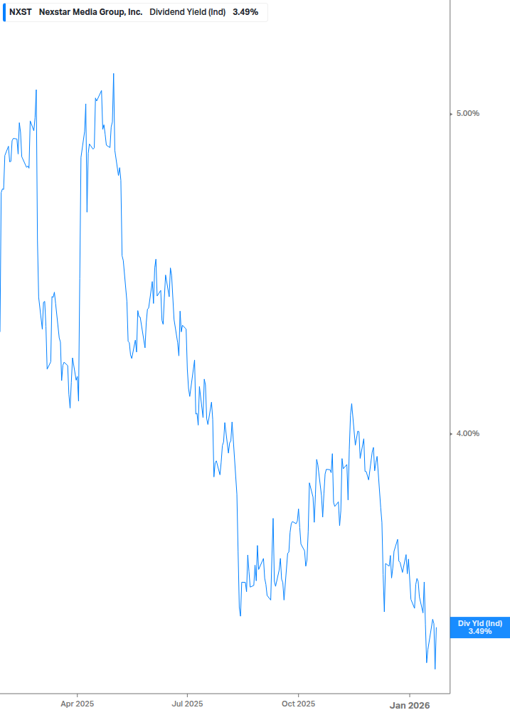 Dividend Yield Chart